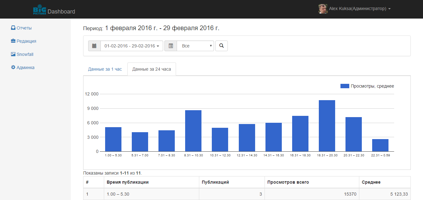 Как команда блога BigPicture.ru продает лонгриды на 1 000 000 просмотров и открывает рекламное агентство - 6 image03