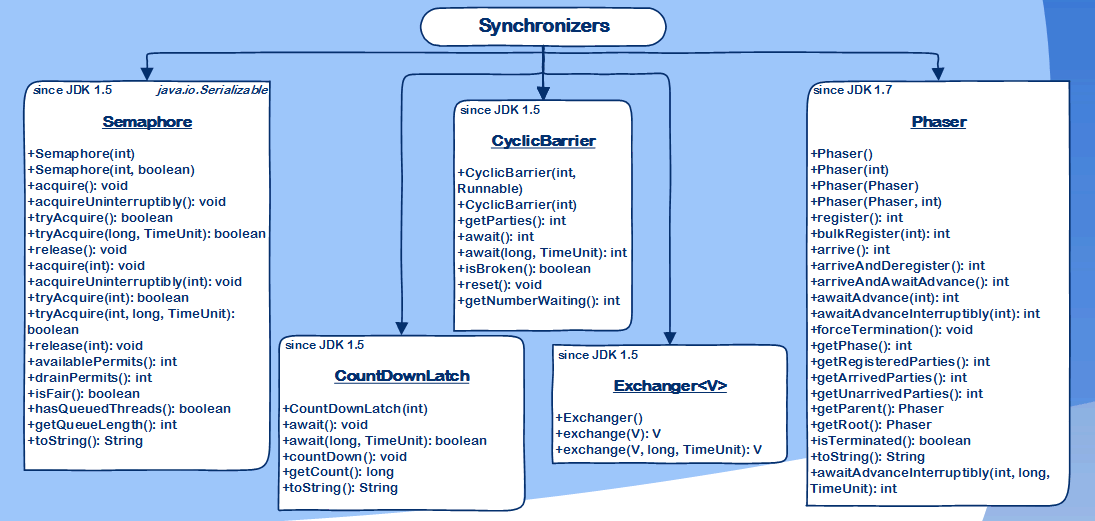 Справочник по синхронизаторам java.util.concurrent.* - 1