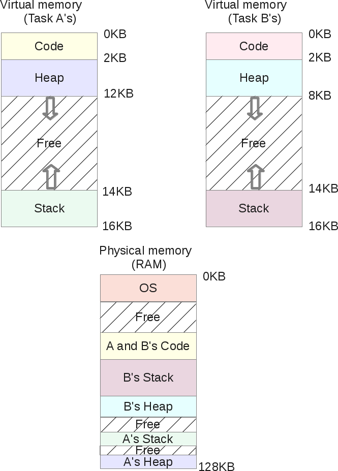 Segmentation Fault (распределение памяти компьютера) - 10