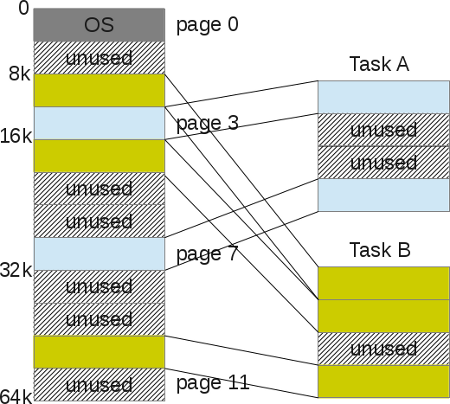 Segmentation Fault (распределение памяти компьютера) - 15