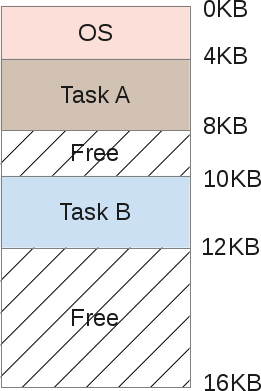 Segmentation Fault (распределение памяти компьютера) - 3