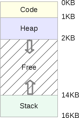 Segmentation Fault (распределение памяти компьютера) - 4