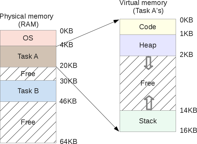 Segmentation Fault (распределение памяти компьютера) - 7