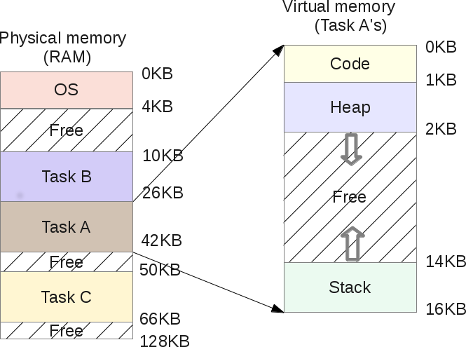 Segmentation Fault (распределение памяти компьютера) - 8