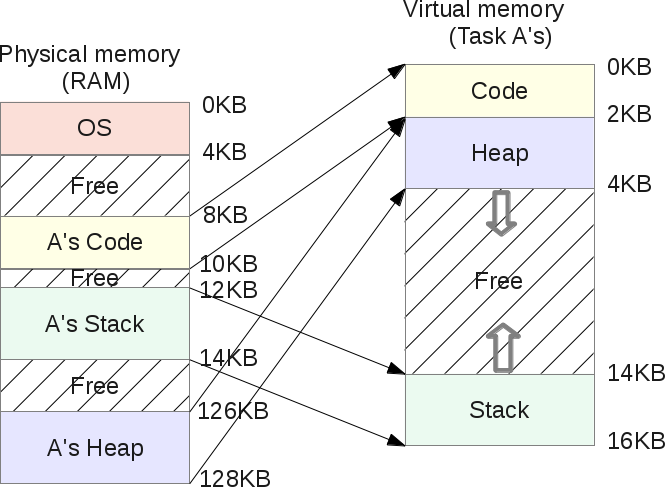 Segmentation Fault (распределение памяти компьютера) - 9