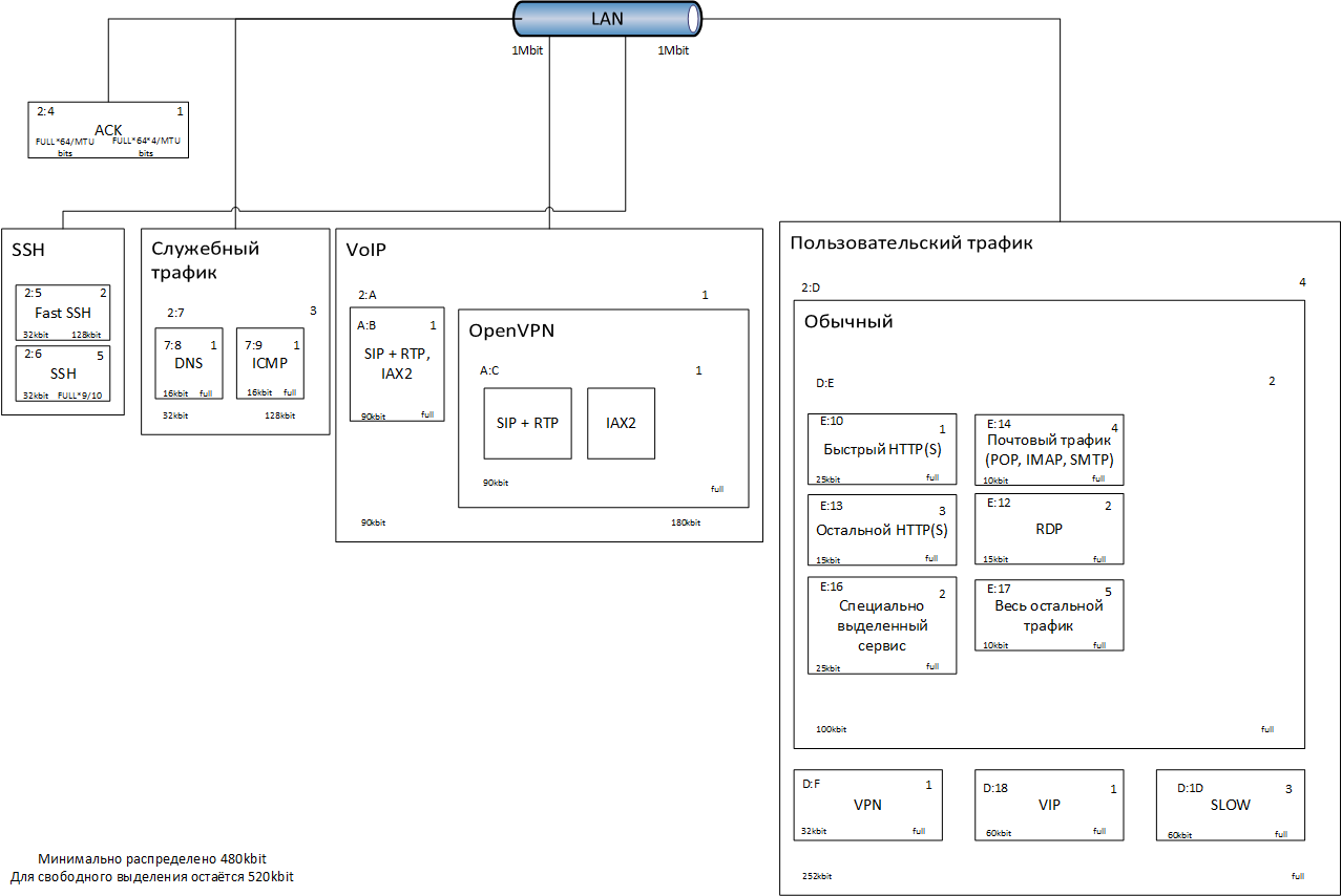 Программный интернет шлюз для уже не маленькой компании (Shorewall, QoS во всю ширь). Часть 3 - 1 Программный интернет шлюз для уже не маленькой компании (Shorewall, QoS во всю ширь). Часть 3 - 1