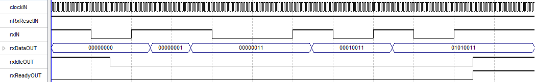 Реализация стабильного UART, со скоростью 921600 baud и более, на языке Verilog под ПЛИС - 4