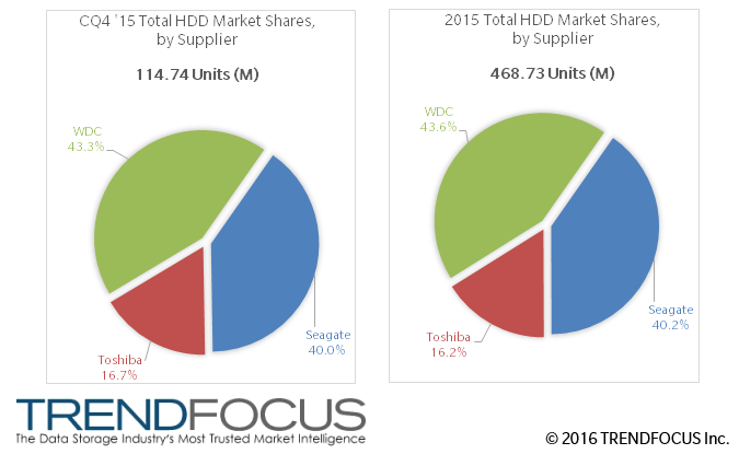 Аналитики Trendfocus оценили рынок HDD в 2015 году