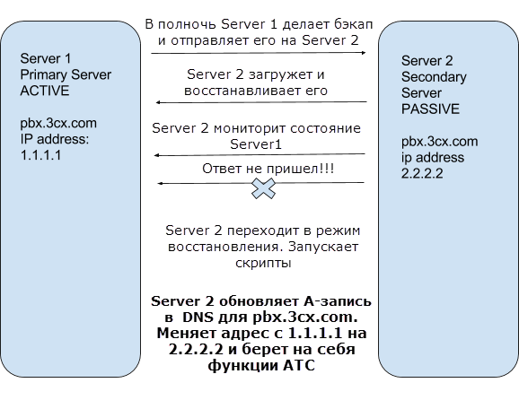 Настройка отказоустойчивости в 3CX Version 14 - 2