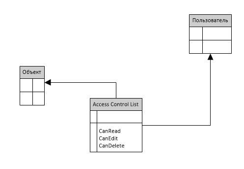 Проблемы разграничения доступа на основе списка доступа в ECM системах (часть 2) - 2