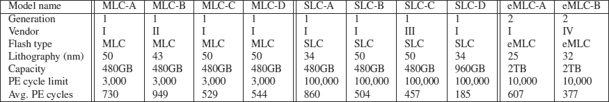 Надёжность SSD в реальном мире: опыт Google - 2