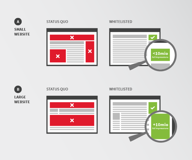 Adblock Plus рассказал о монетизации через рекламу из «белого списка» - 2 Adblock Plus рассказал о монетизации через рекламу из «белого списка» - 2