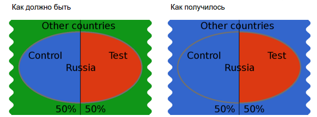 Как устроено сплит-тестирование в Badoo - 11