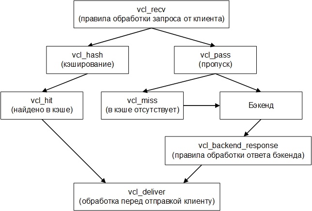 Очень шустрый блог на WordPress при помощи связки nginx + PHP-FPM + MariaDB + Varnish - 2 image