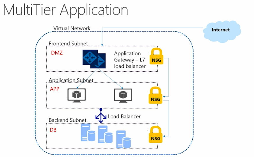 MultiTier Application