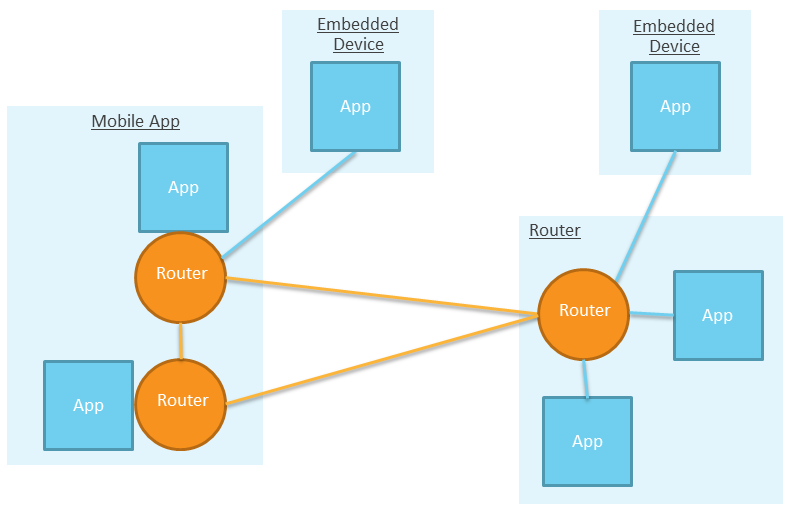 Routing service. Служба маршрутизатор ALLJOYN. Embedded Router. Embedded device. Служба маршрутизатора ALLJOYN на английском языке.