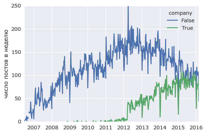 Хабр умирает? - 10 Хабр умирает? - 10