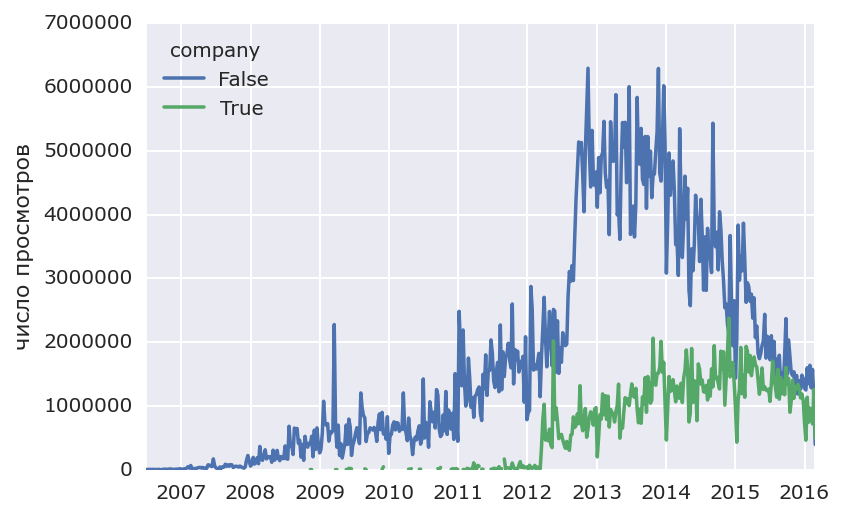 Хабр умирает? - 11 Хабр умирает? - 11