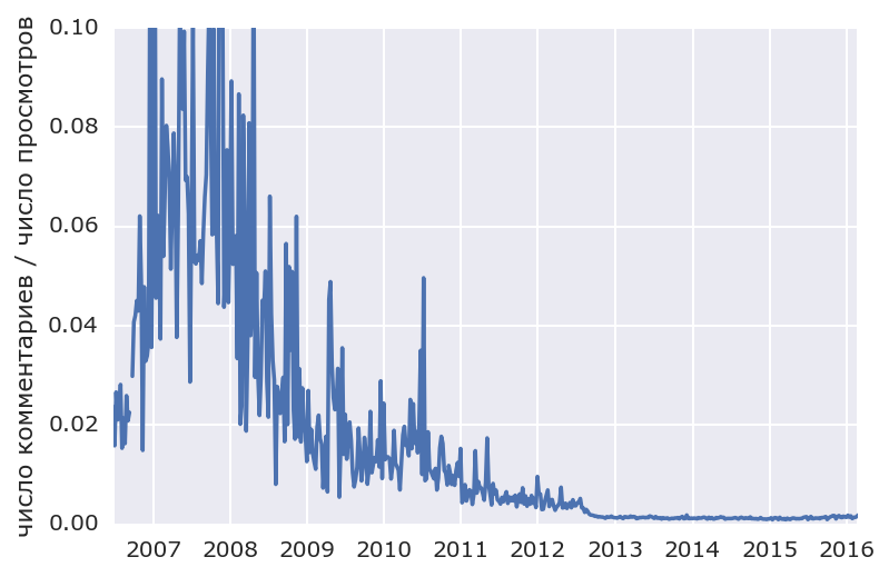 Хабр умирает? - 5 Хабр умирает? - 5