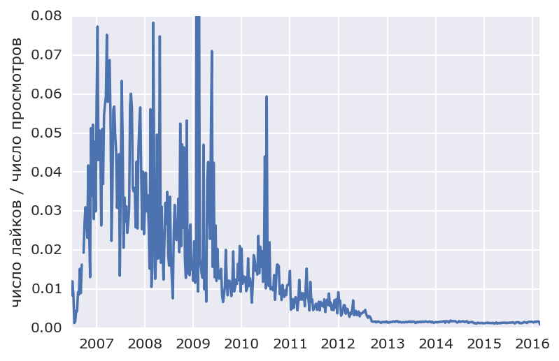 Хабр умирает? - 6 Хабр умирает? - 6