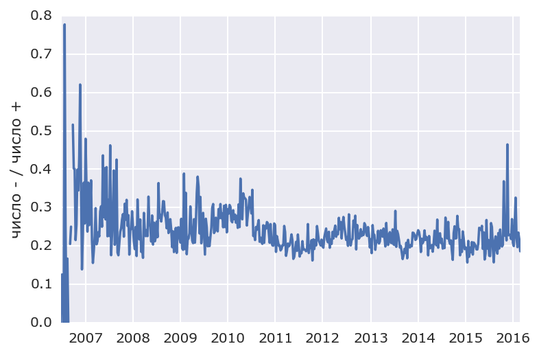 Хабр умирает? - 7 Хабр умирает? - 7