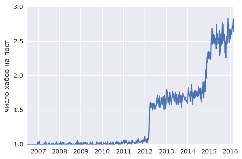 Хабр умирает? - 9 Хабр умирает? - 9