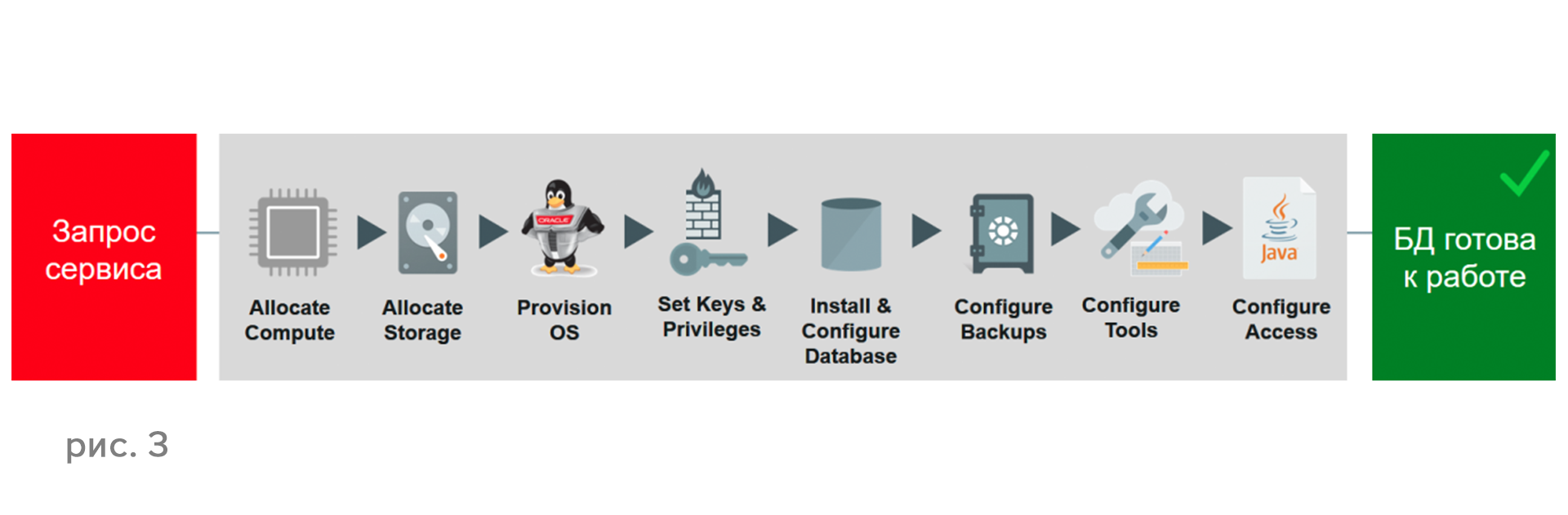 Oracle IaaS и PaaS — все для вас - 4