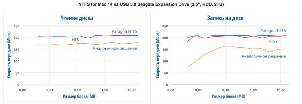 Обзор Paragon NTFS for Mac: работаем с файловой системой Windows на «Маке» без проблем - 16