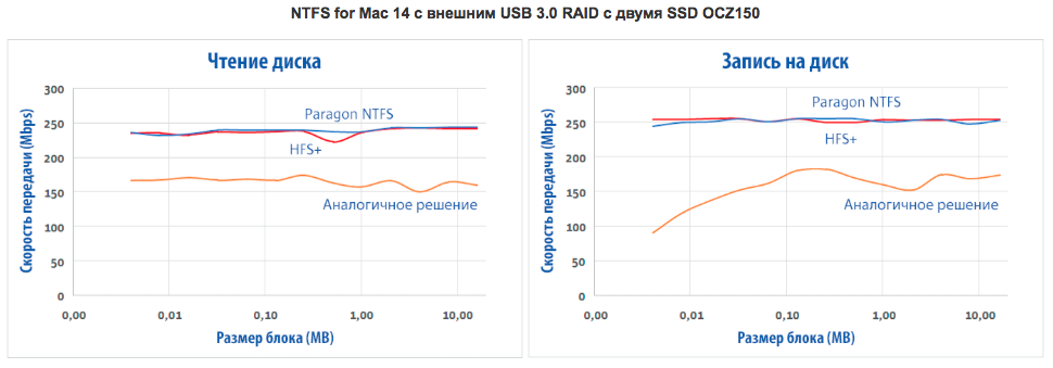 Обзор Paragon NTFS for Mac: работаем с файловой системой Windows на «Маке» без проблем - 17