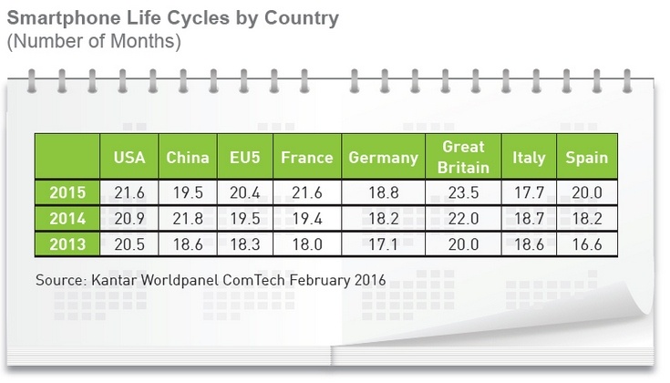 Аналитики Kantar оценили рынок смартфонов