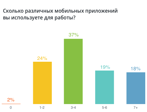 Работа с мобильных устройств в прошлом году: от email к collaboration-сервисам - 2