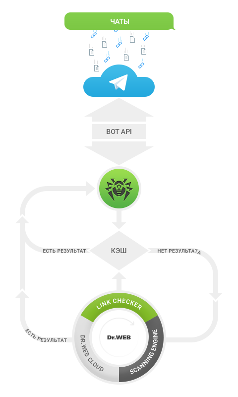Антивирусный бот для Telegram - 2