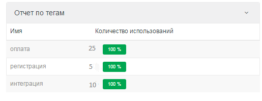 Уничтожаем очередь обращений. Часть 2 - 3 Уничтожаем очередь обращений. Часть 2 - 3