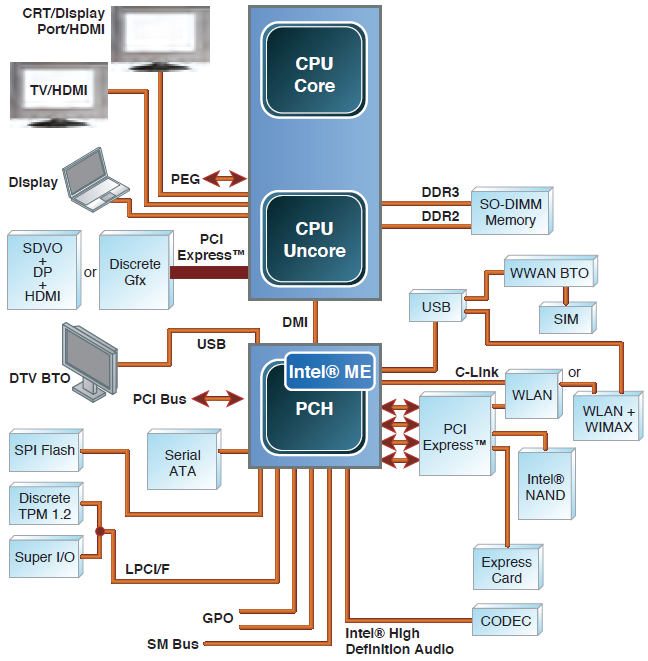 Прошивки intel. Архитектура чипсета. Чипсеты Интел архитектура. Intel me. Intel Management engine.