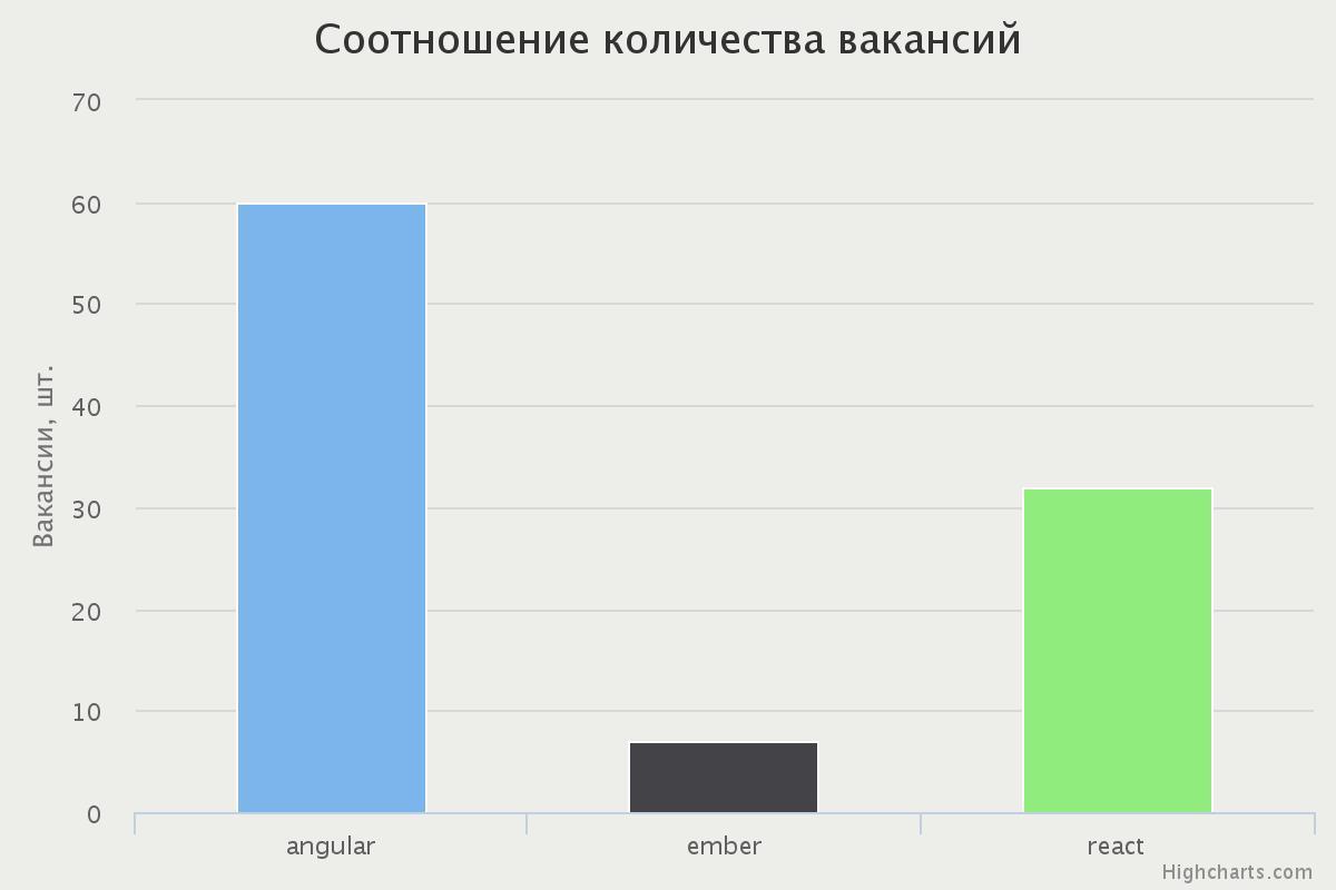 Как самостоятельно проанализировать рынок труда - 3