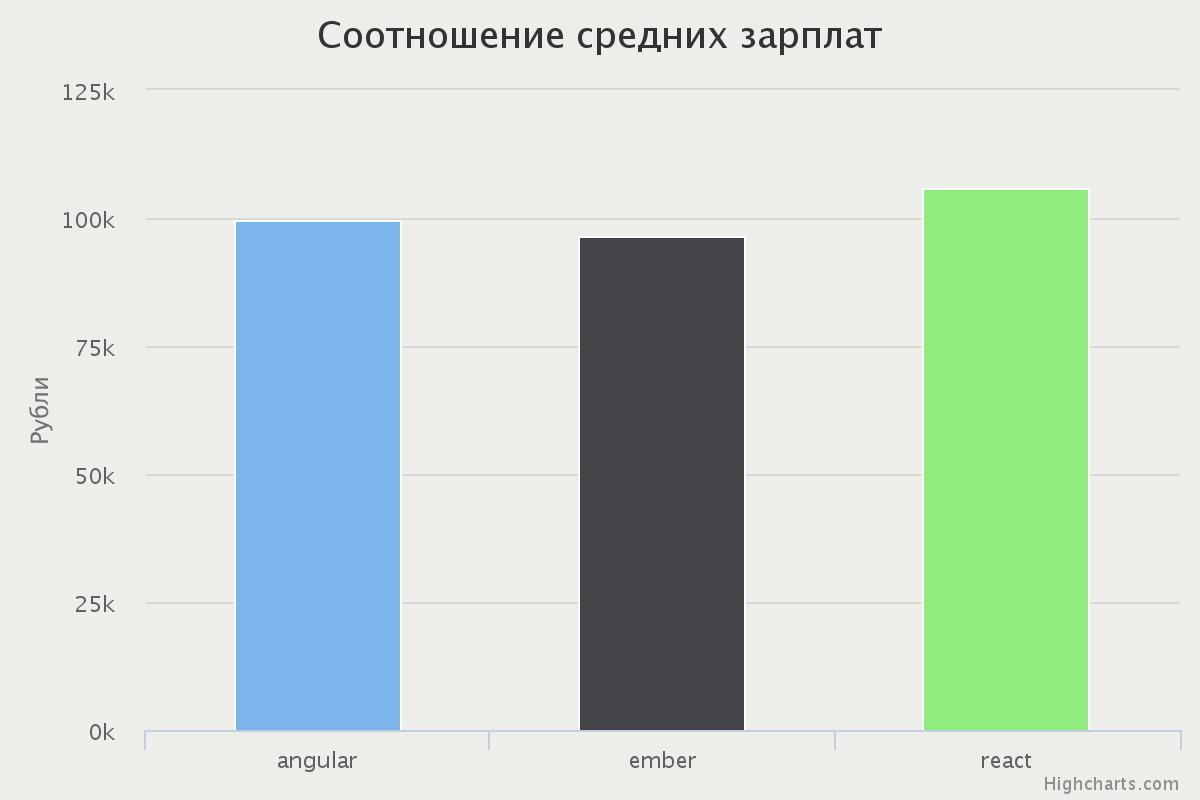 Как самостоятельно проанализировать рынок труда - 4