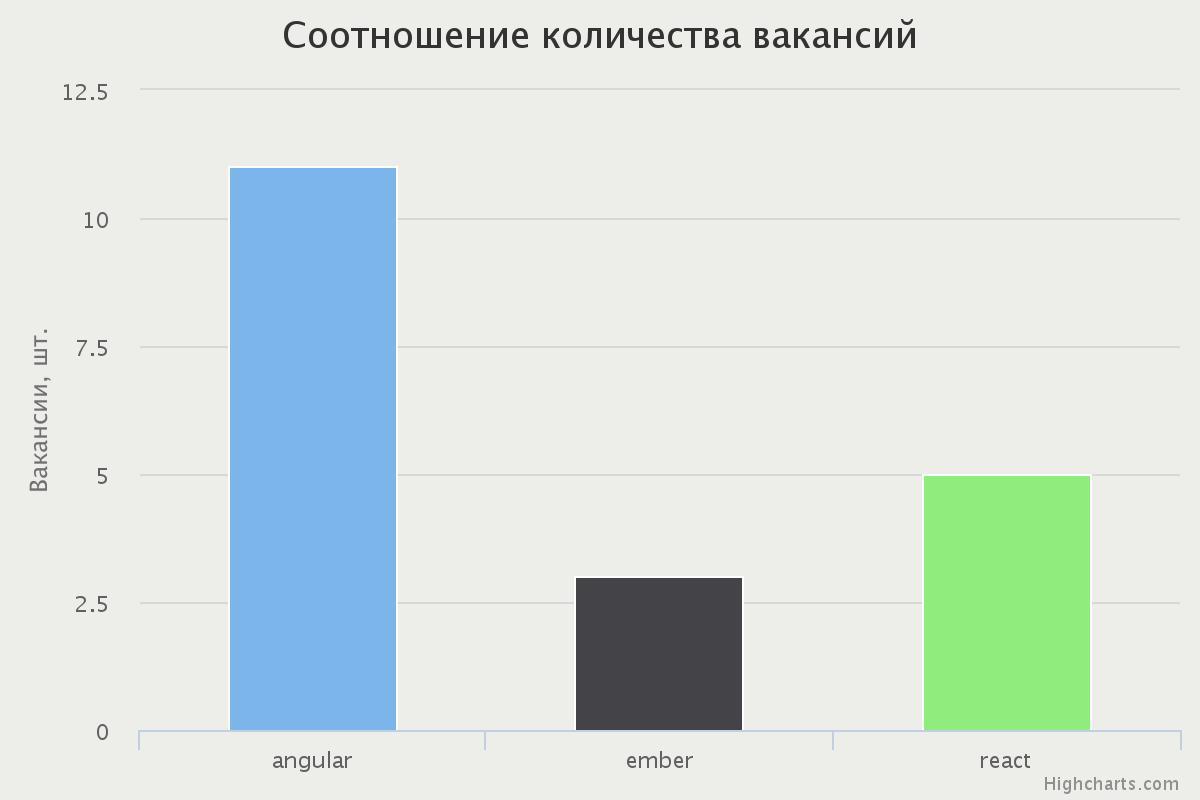 Как самостоятельно проанализировать рынок труда - 5