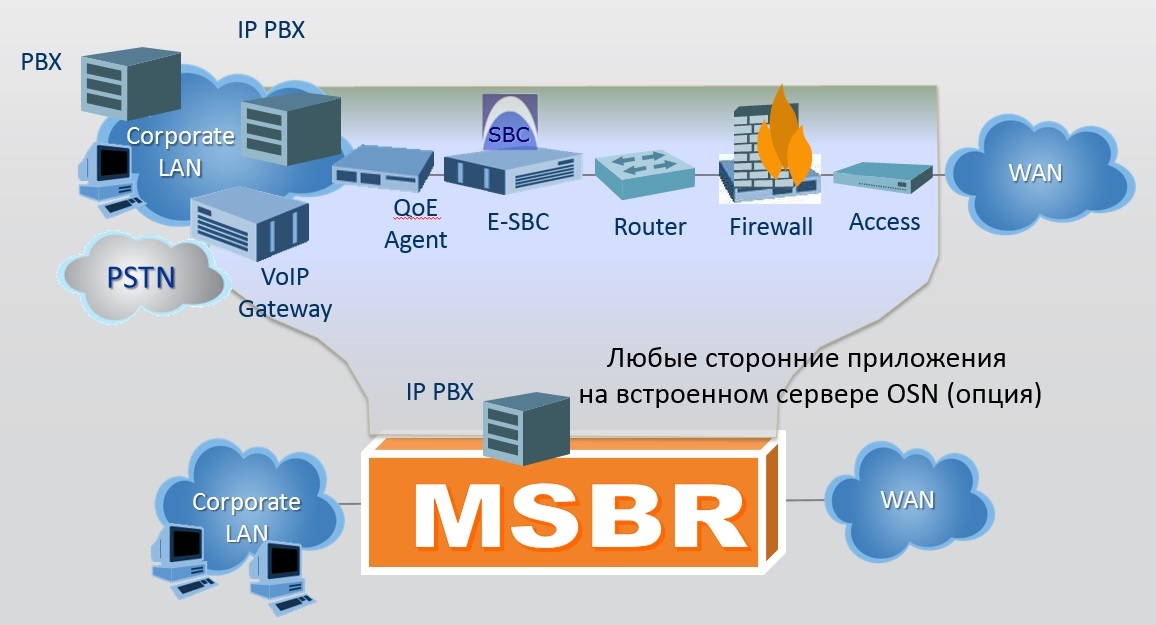 Маршрутизаторы AudioCodes - 2