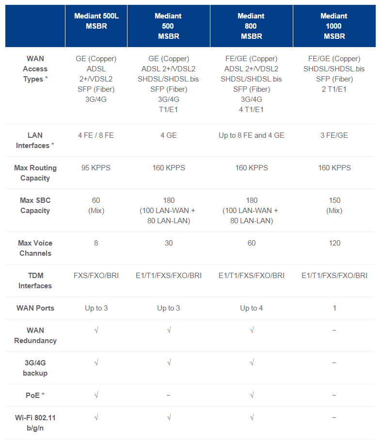 Маршрутизаторы AudioCodes - 5