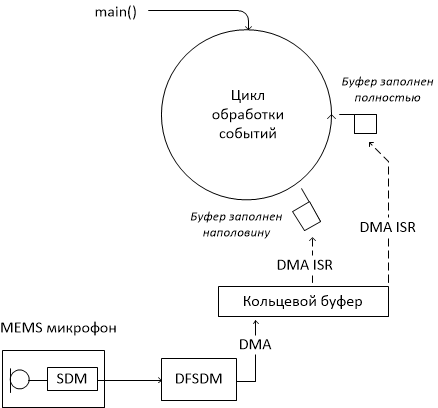 Измерим гармонию — анализатор звукового спектра на STM32L4 Discovery - 2 Измерим гармонию — анализатор звукового спектра на STM32L4 Discovery - 2
