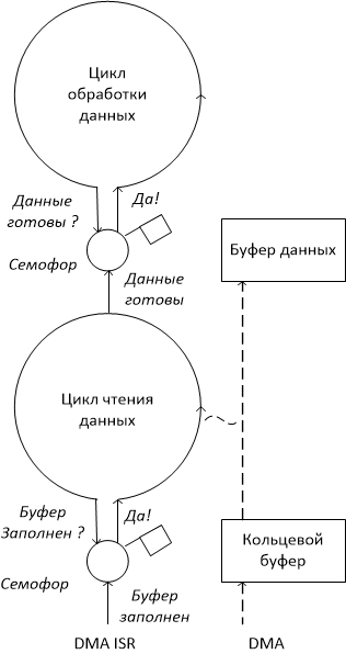 Измерим гармонию — анализатор звукового спектра на STM32L4 Discovery - 3