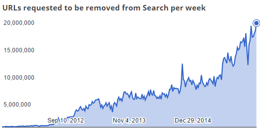 Количество запросов в Google на удаление «пиратских ссылок» выросло в 5,5 млн раз с 2007 года - 1 image