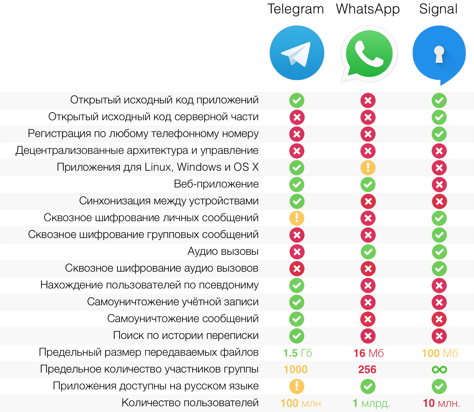 Таблица мессенджеров