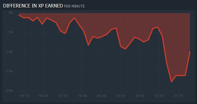 Уроки участия в хакатоне «Dota Science» в рамках «Data Fest 2» - 3