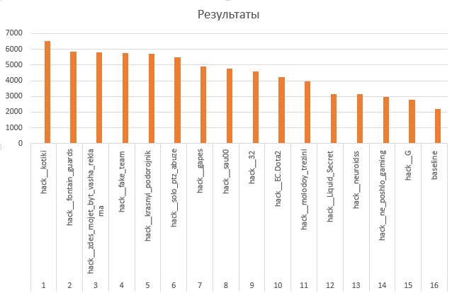 Уроки участия в хакатоне «Dota Science» в рамках «Data Fest 2» - 5