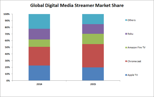 Google Chromecast занял 35% рынка стриминговых медиаплееров в прошлом году