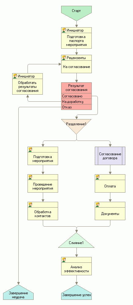 Автоматизация бизнес процессов в CRM. Сравнение подходов - 4