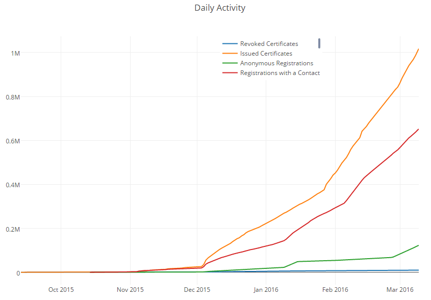 Центр сертификации Let's Encrypt выдал миллион бесплатных сертификатов - 2 Центр сертификации Let's Encrypt выдал миллион бесплатных сертификатов - 2