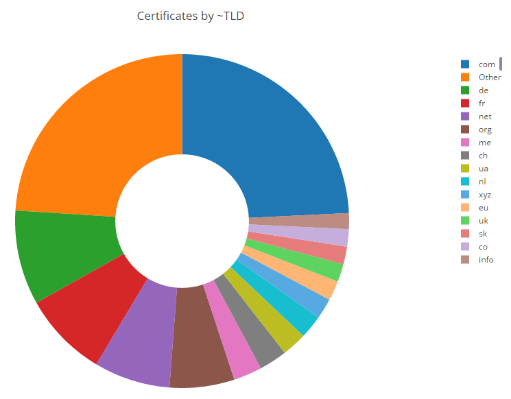 Центр сертификации Let's Encrypt выдал миллион бесплатных сертификатов - 3 Центр сертификации Let's Encrypt выдал миллион бесплатных сертификатов - 3