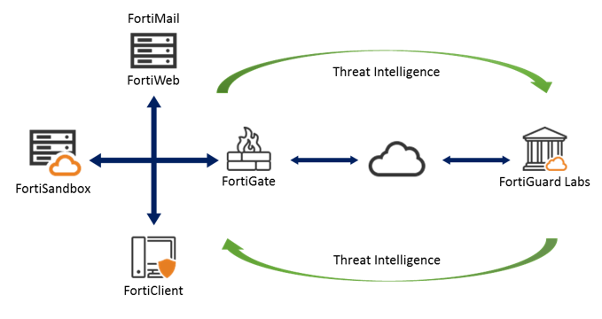 Фреймворк Fortinet для защиты от продвинутых угроз - 3